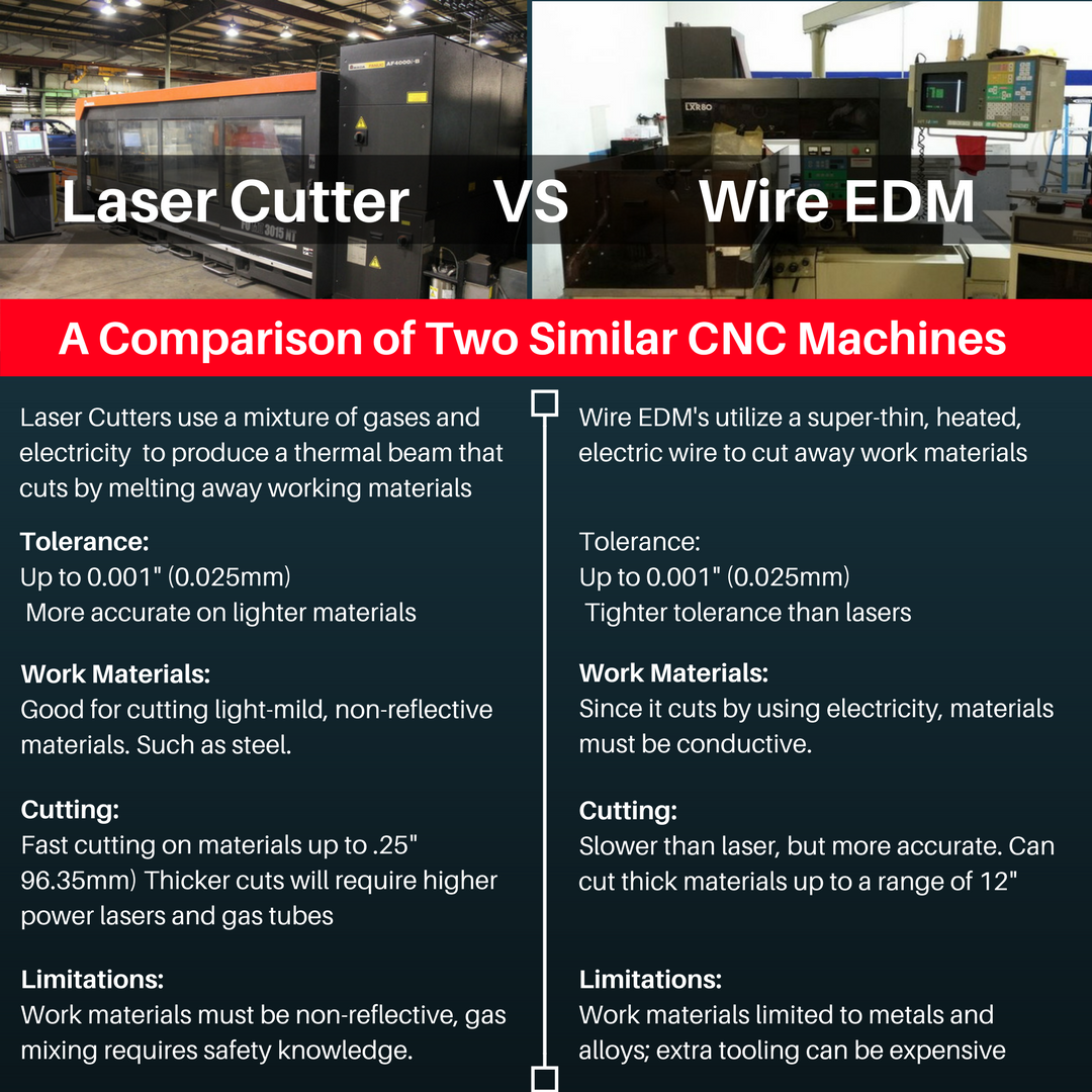 Laser Cutter vs Wire EDM
